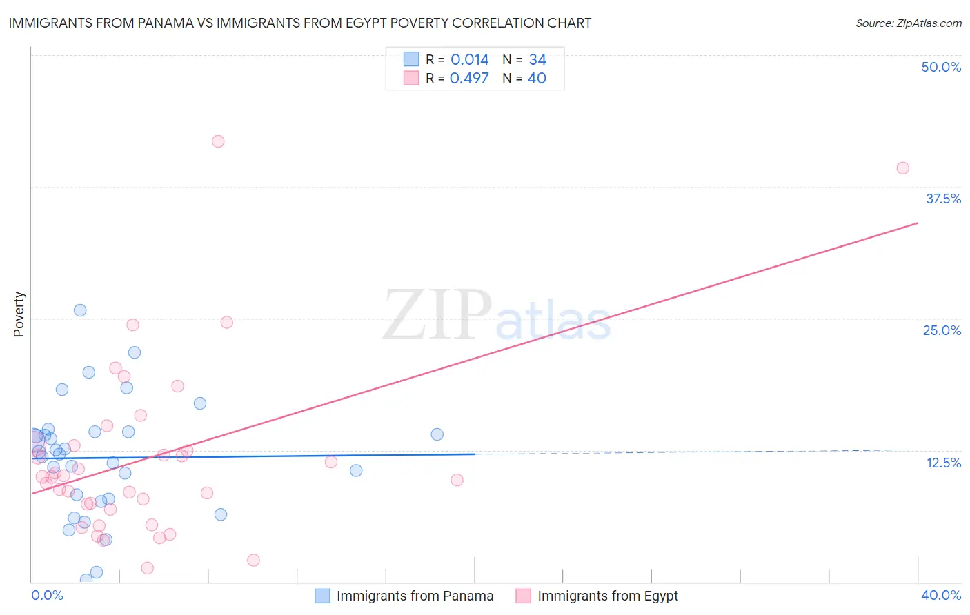 Immigrants from Panama vs Immigrants from Egypt Poverty