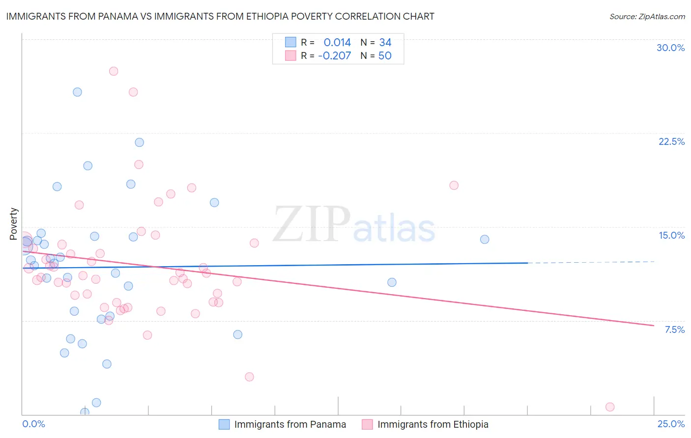 Immigrants from Panama vs Immigrants from Ethiopia Poverty