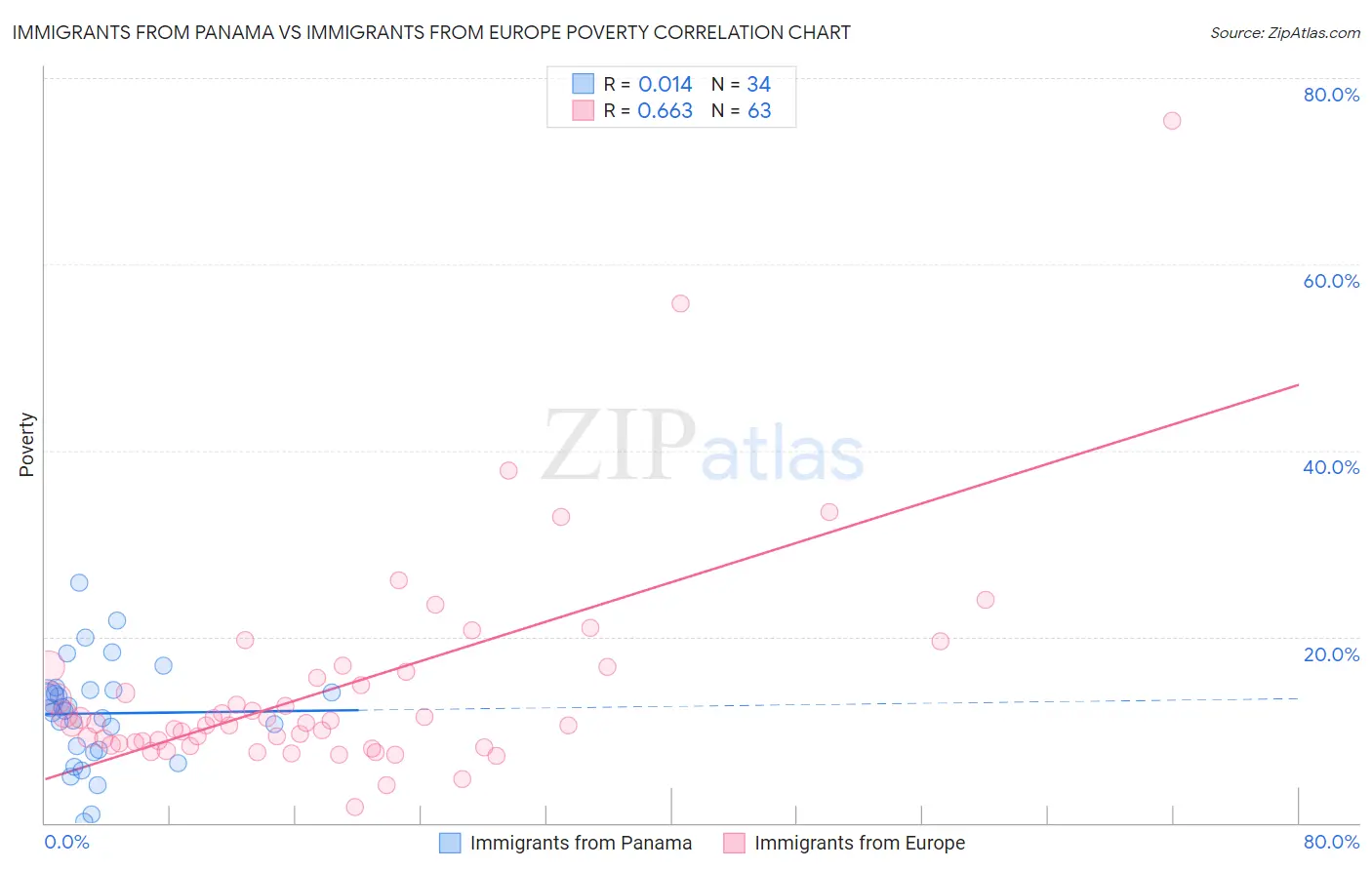 Immigrants from Panama vs Immigrants from Europe Poverty