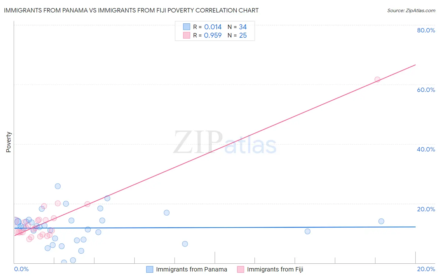 Immigrants from Panama vs Immigrants from Fiji Poverty