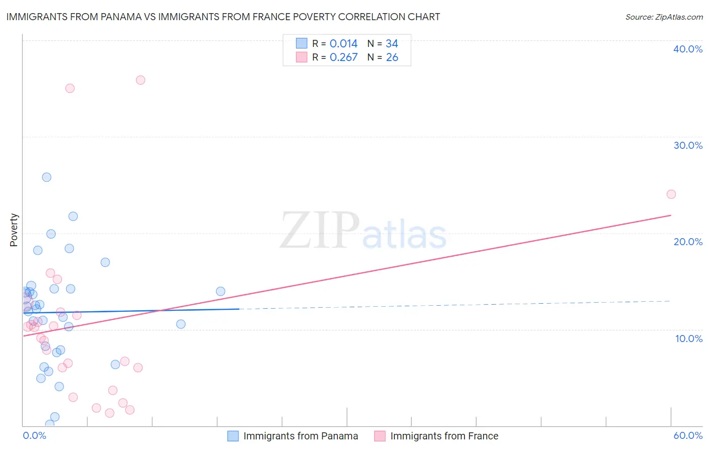 Immigrants from Panama vs Immigrants from France Poverty