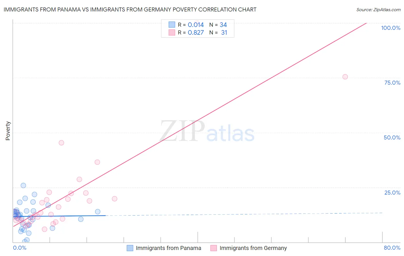 Immigrants from Panama vs Immigrants from Germany Poverty