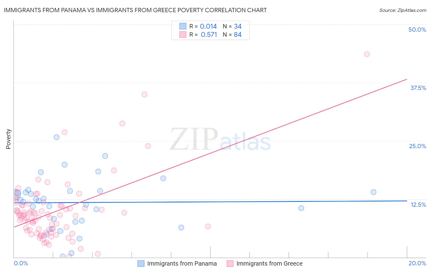 Immigrants from Panama vs Immigrants from Greece Poverty