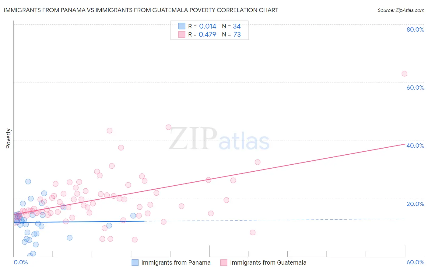 Immigrants from Panama vs Immigrants from Guatemala Poverty