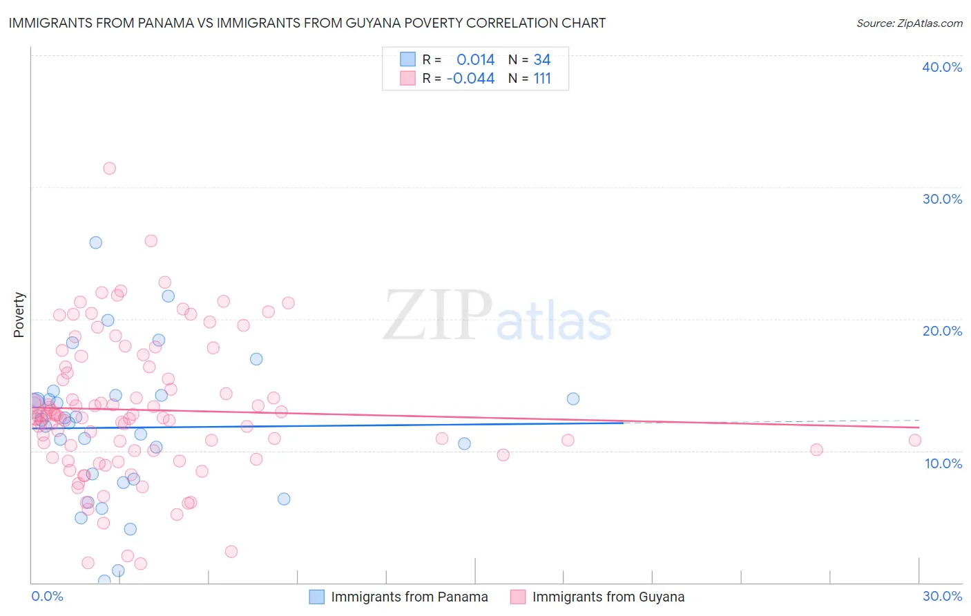 Immigrants from Panama vs Immigrants from Guyana Poverty