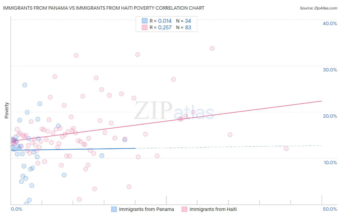 Immigrants from Panama vs Immigrants from Haiti Poverty