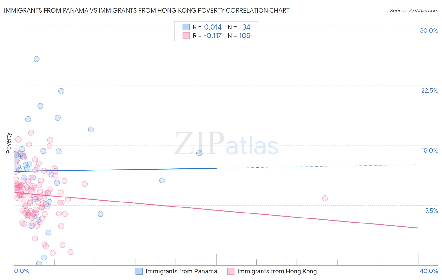 Immigrants from Panama vs Immigrants from Hong Kong Poverty