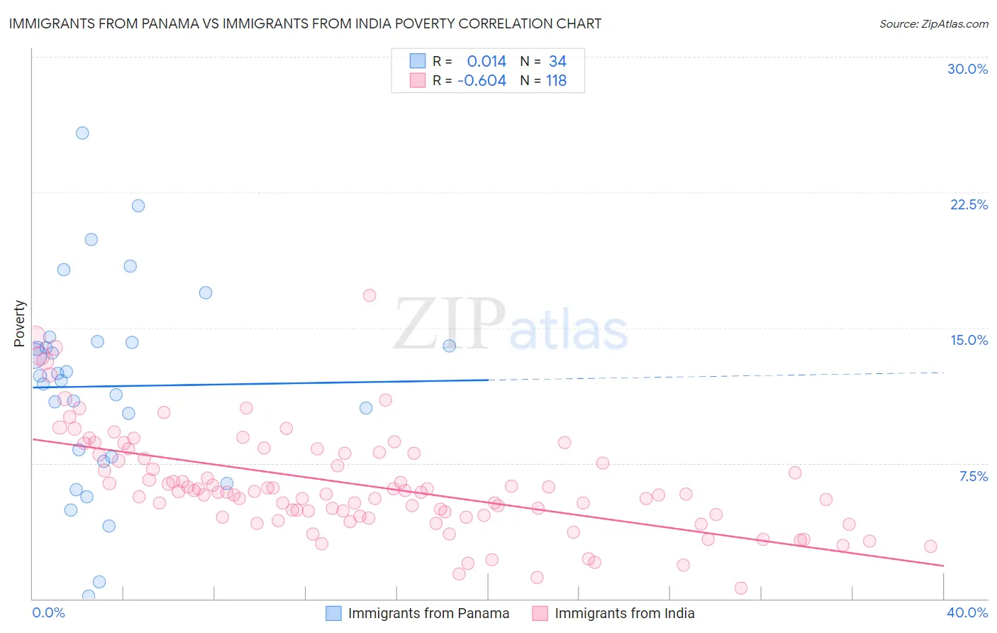 Immigrants from Panama vs Immigrants from India Poverty