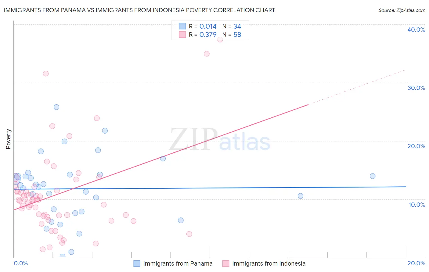 Immigrants from Panama vs Immigrants from Indonesia Poverty