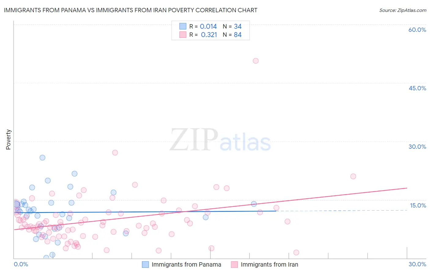 Immigrants from Panama vs Immigrants from Iran Poverty