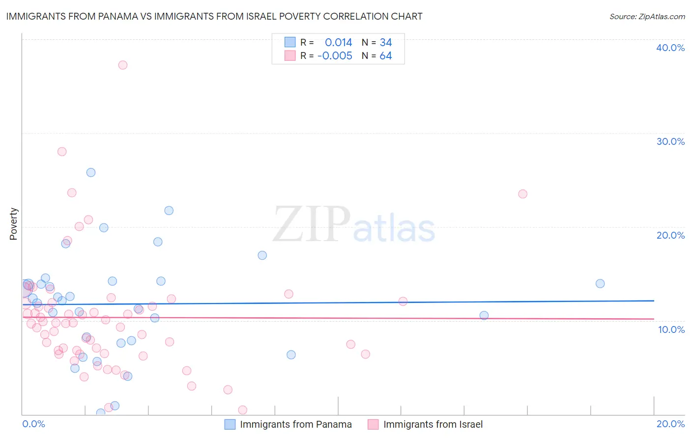 Immigrants from Panama vs Immigrants from Israel Poverty