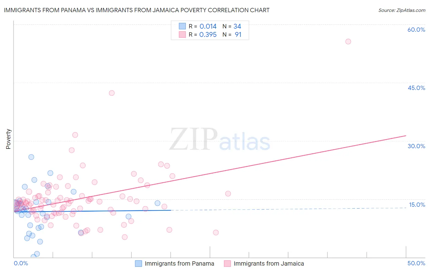 Immigrants from Panama vs Immigrants from Jamaica Poverty