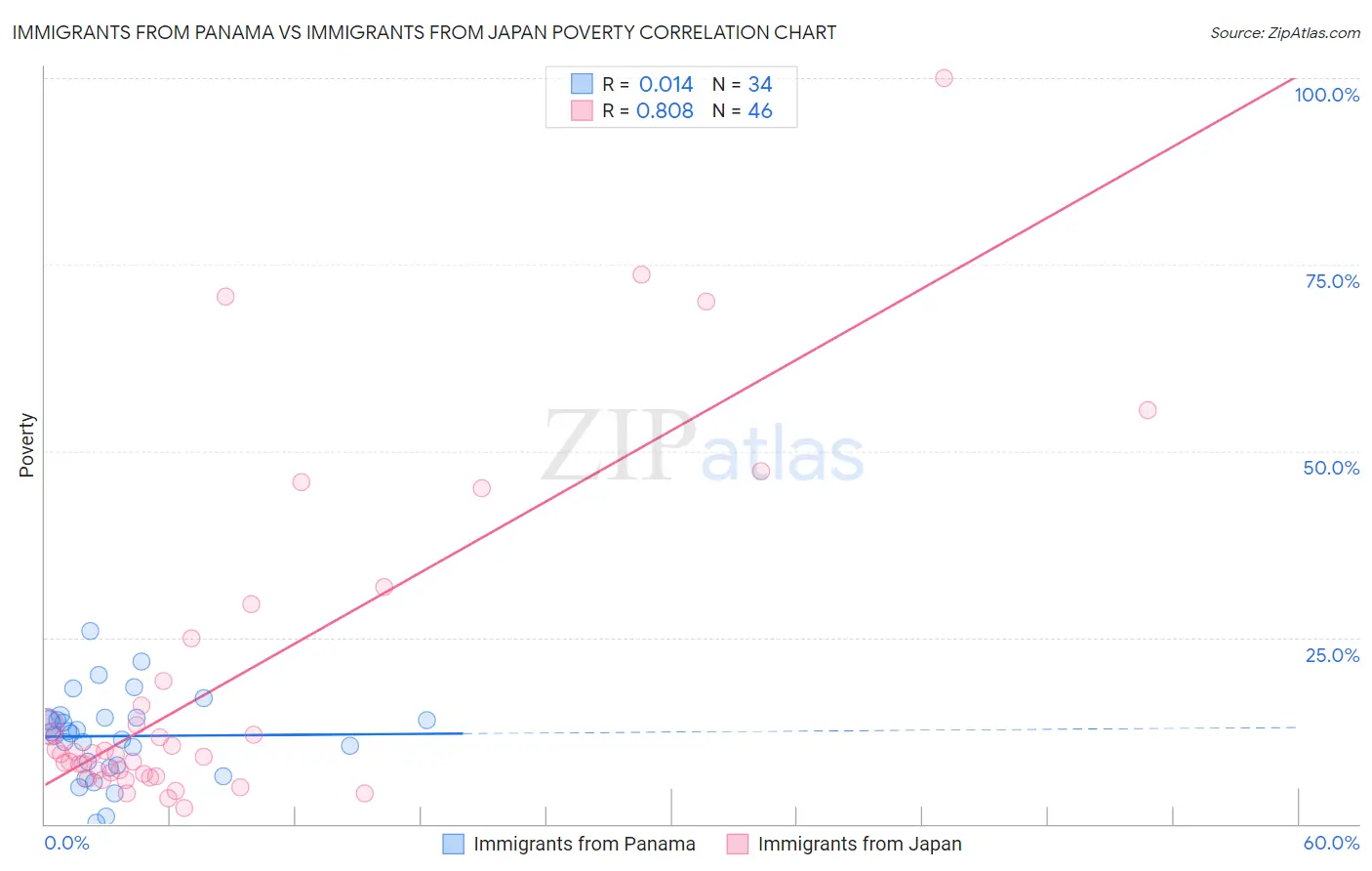 Immigrants from Panama vs Immigrants from Japan Poverty