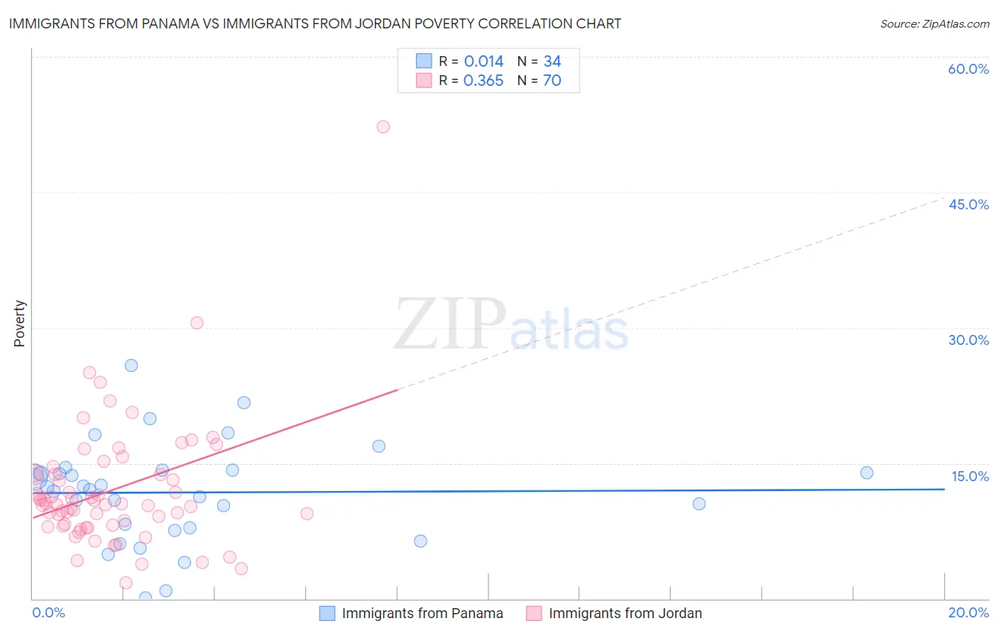 Immigrants from Panama vs Immigrants from Jordan Poverty