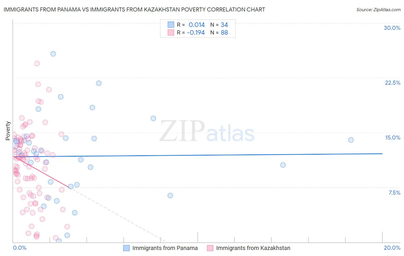 Immigrants from Panama vs Immigrants from Kazakhstan Poverty