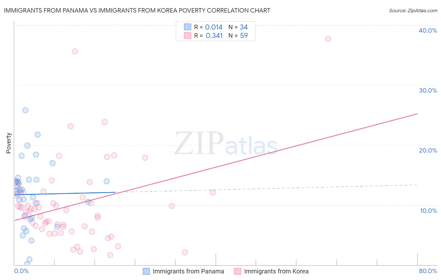 Immigrants from Panama vs Immigrants from Korea Poverty