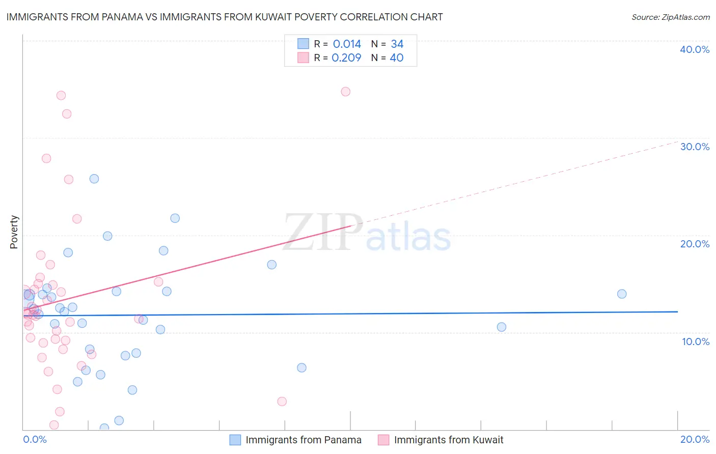 Immigrants from Panama vs Immigrants from Kuwait Poverty