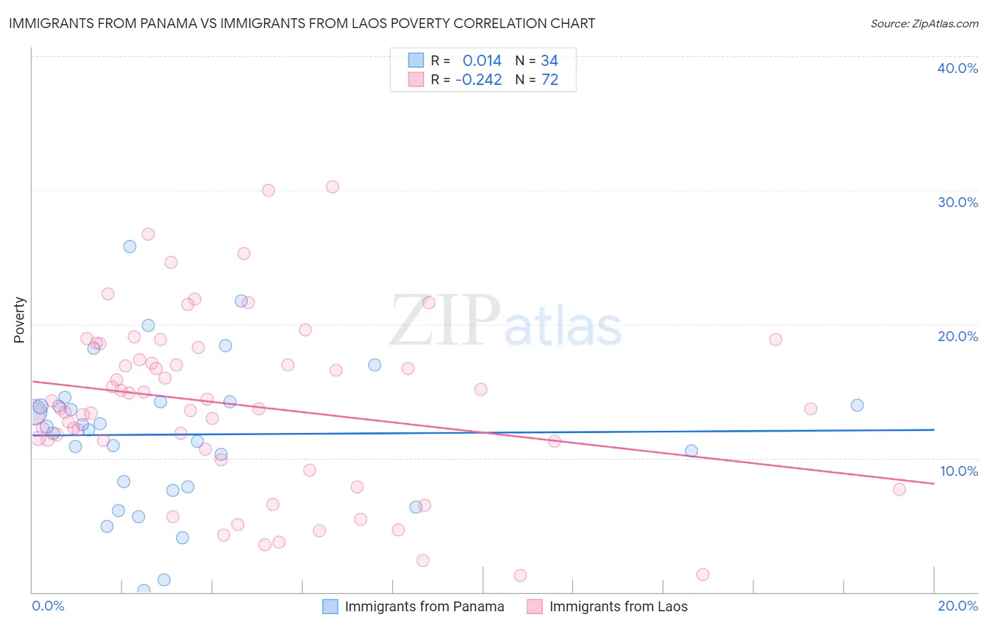 Immigrants from Panama vs Immigrants from Laos Poverty