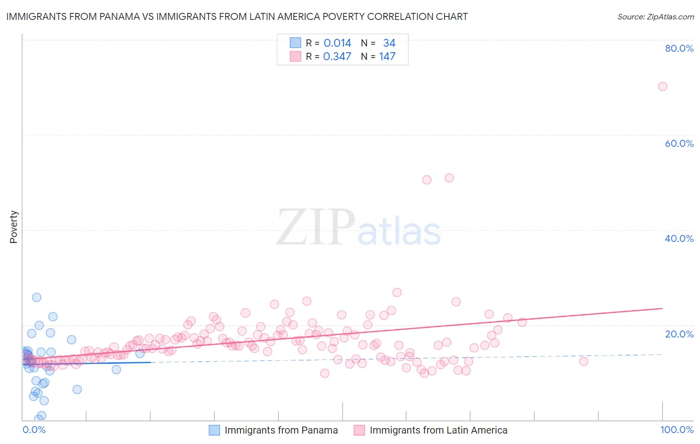 Immigrants from Panama vs Immigrants from Latin America Poverty