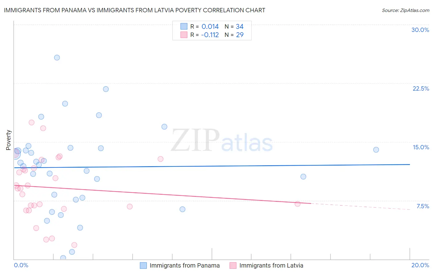 Immigrants from Panama vs Immigrants from Latvia Poverty