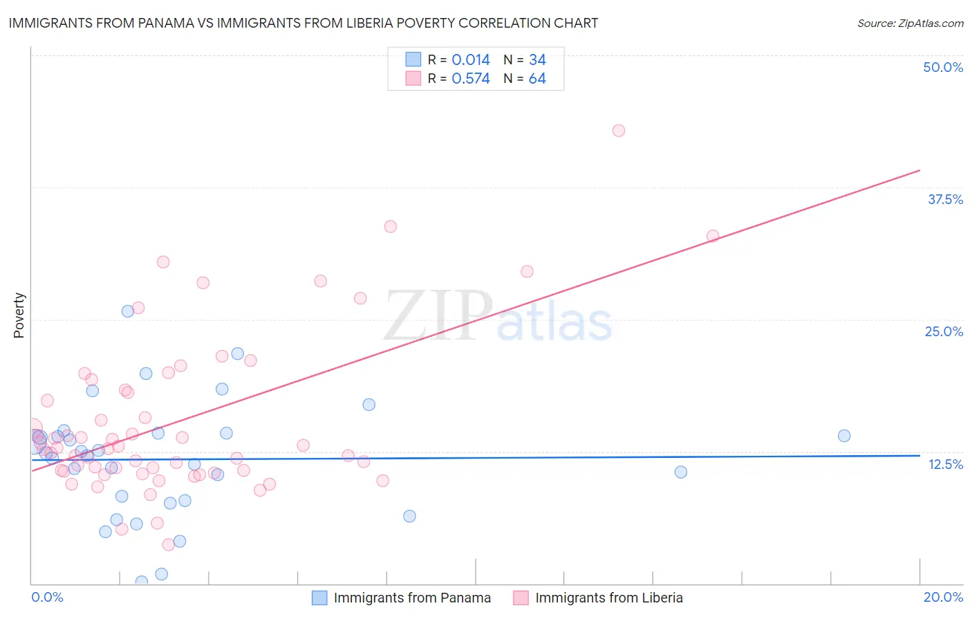 Immigrants from Panama vs Immigrants from Liberia Poverty