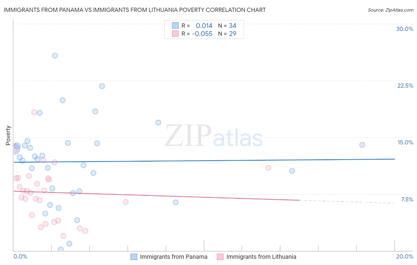 Immigrants from Panama vs Immigrants from Lithuania Poverty