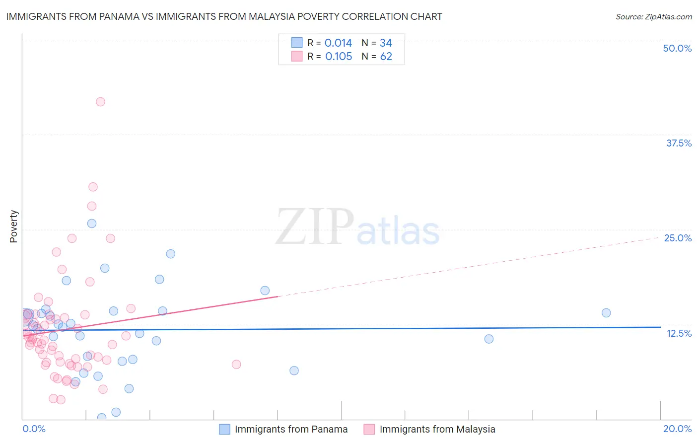 Immigrants from Panama vs Immigrants from Malaysia Poverty