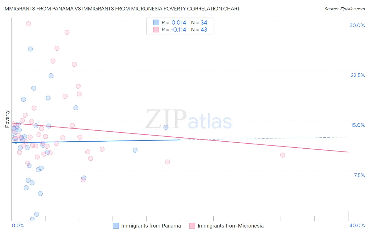 Immigrants from Panama vs Immigrants from Micronesia Poverty