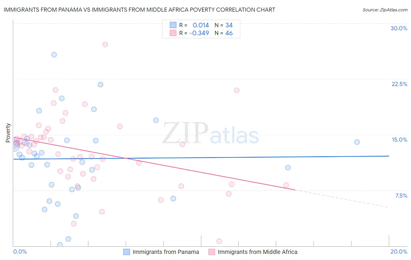 Immigrants from Panama vs Immigrants from Middle Africa Poverty