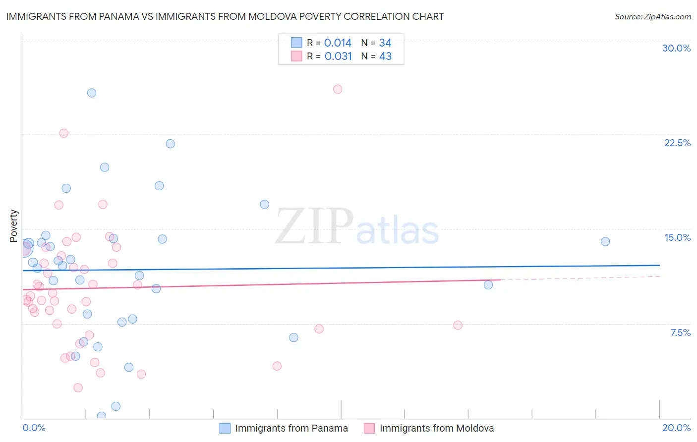 Immigrants from Panama vs Immigrants from Moldova Poverty