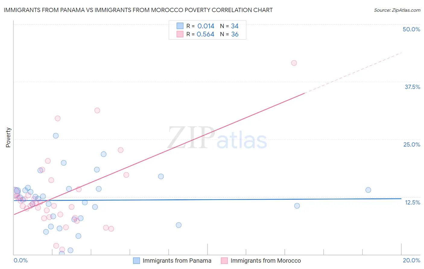 Immigrants from Panama vs Immigrants from Morocco Poverty