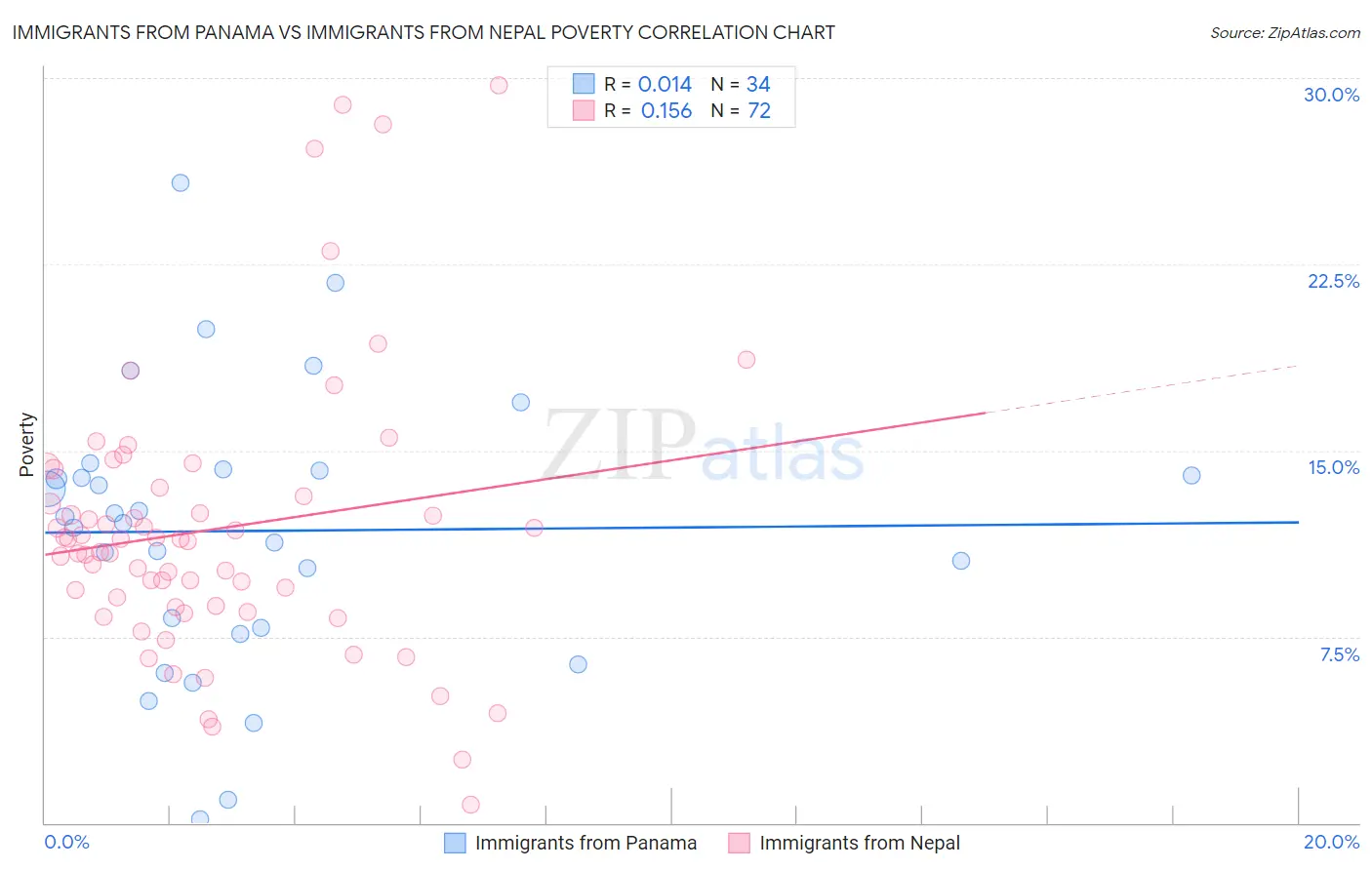 Immigrants from Panama vs Immigrants from Nepal Poverty