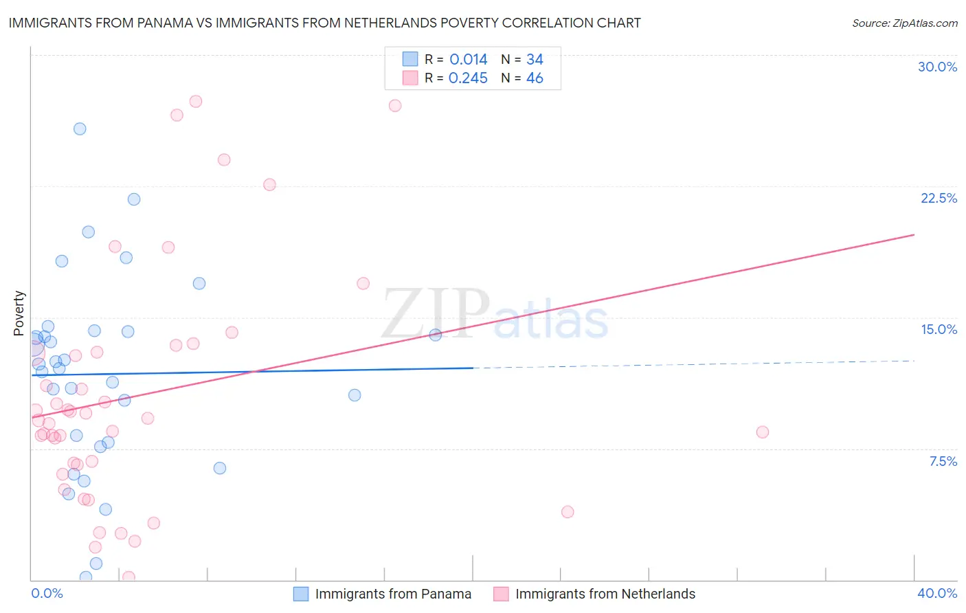 Immigrants from Panama vs Immigrants from Netherlands Poverty