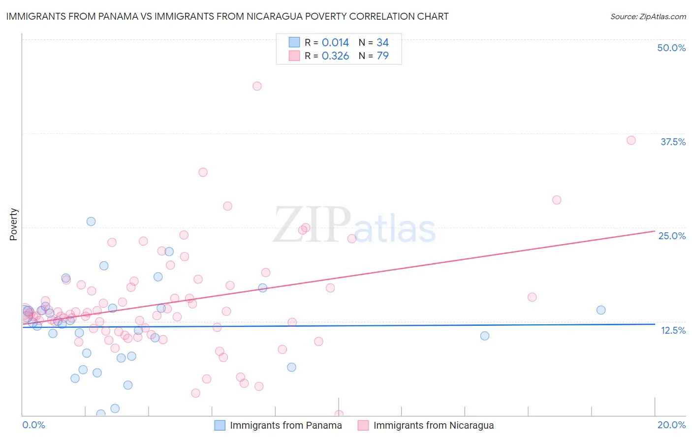 Immigrants from Panama vs Immigrants from Nicaragua Poverty