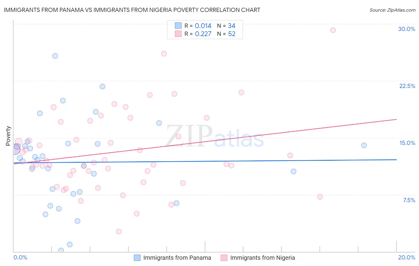 Immigrants from Panama vs Immigrants from Nigeria Poverty