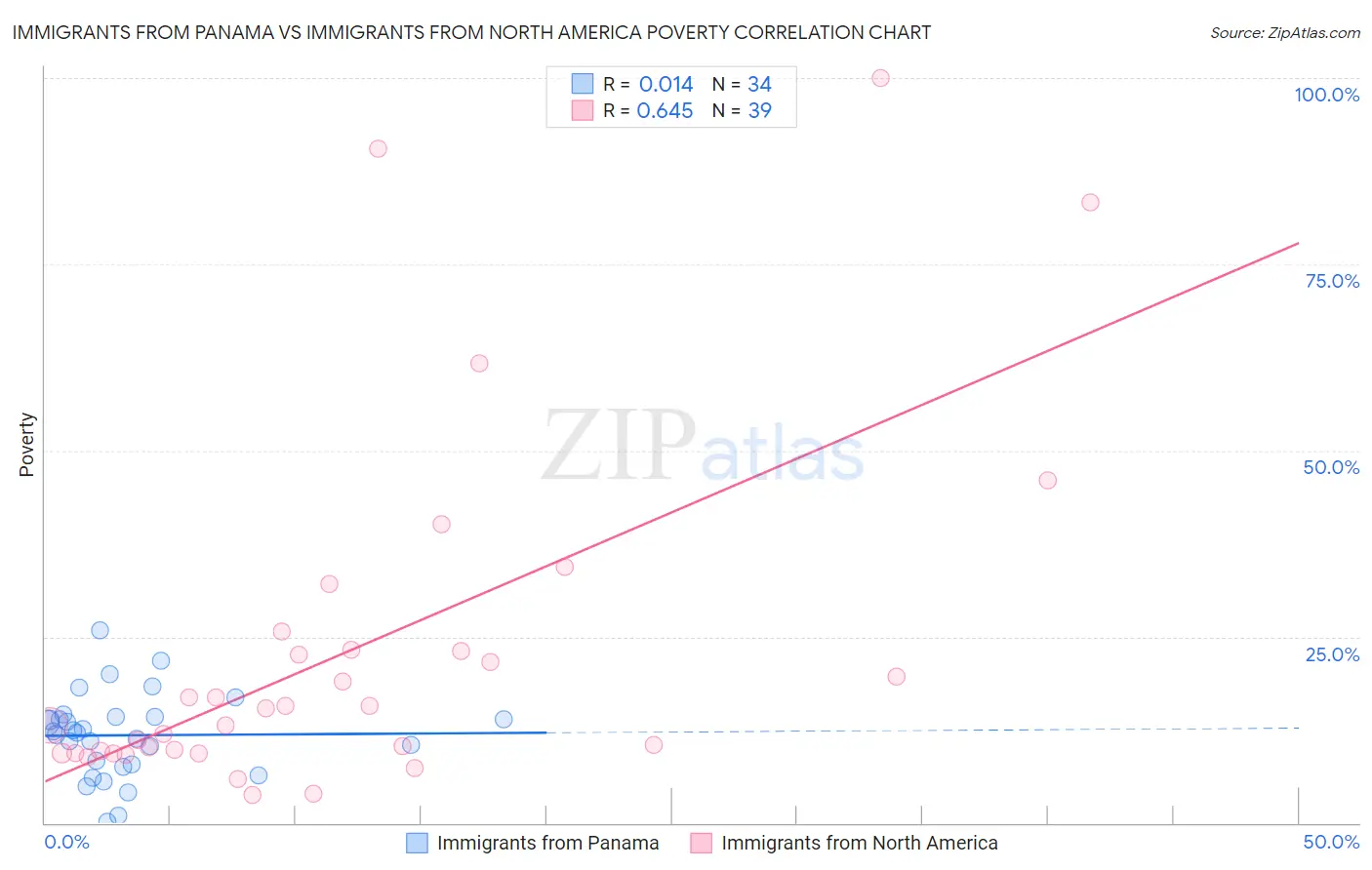 Immigrants from Panama vs Immigrants from North America Poverty