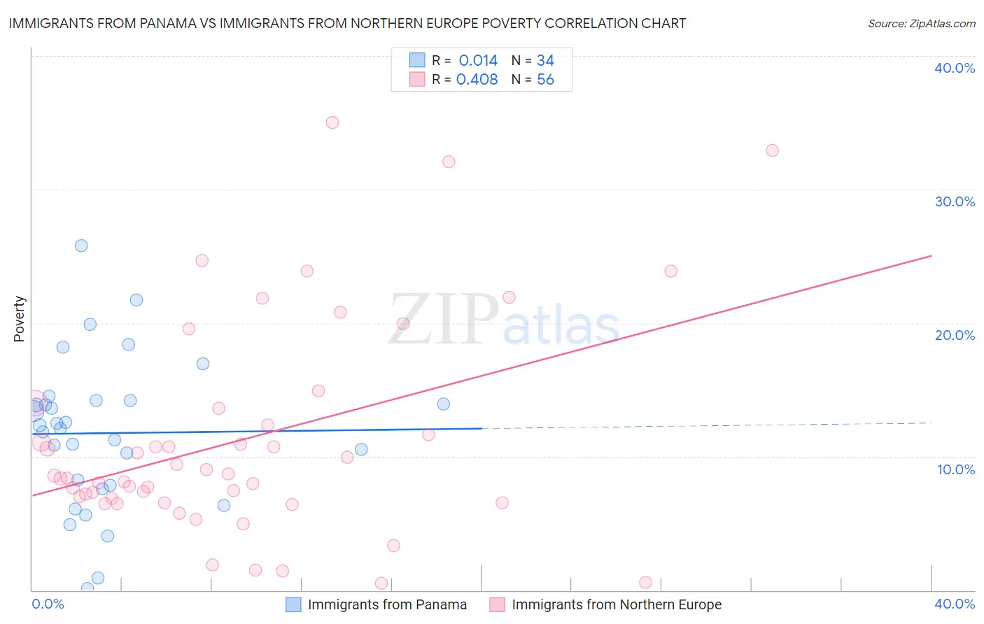 Immigrants from Panama vs Immigrants from Northern Europe Poverty