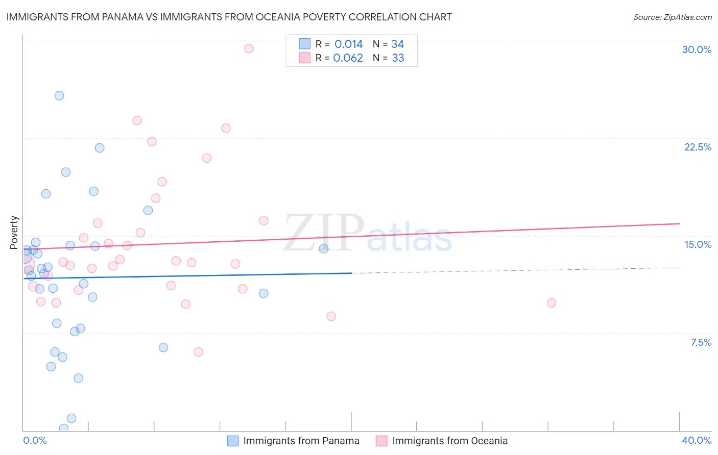 Immigrants from Panama vs Immigrants from Oceania Poverty