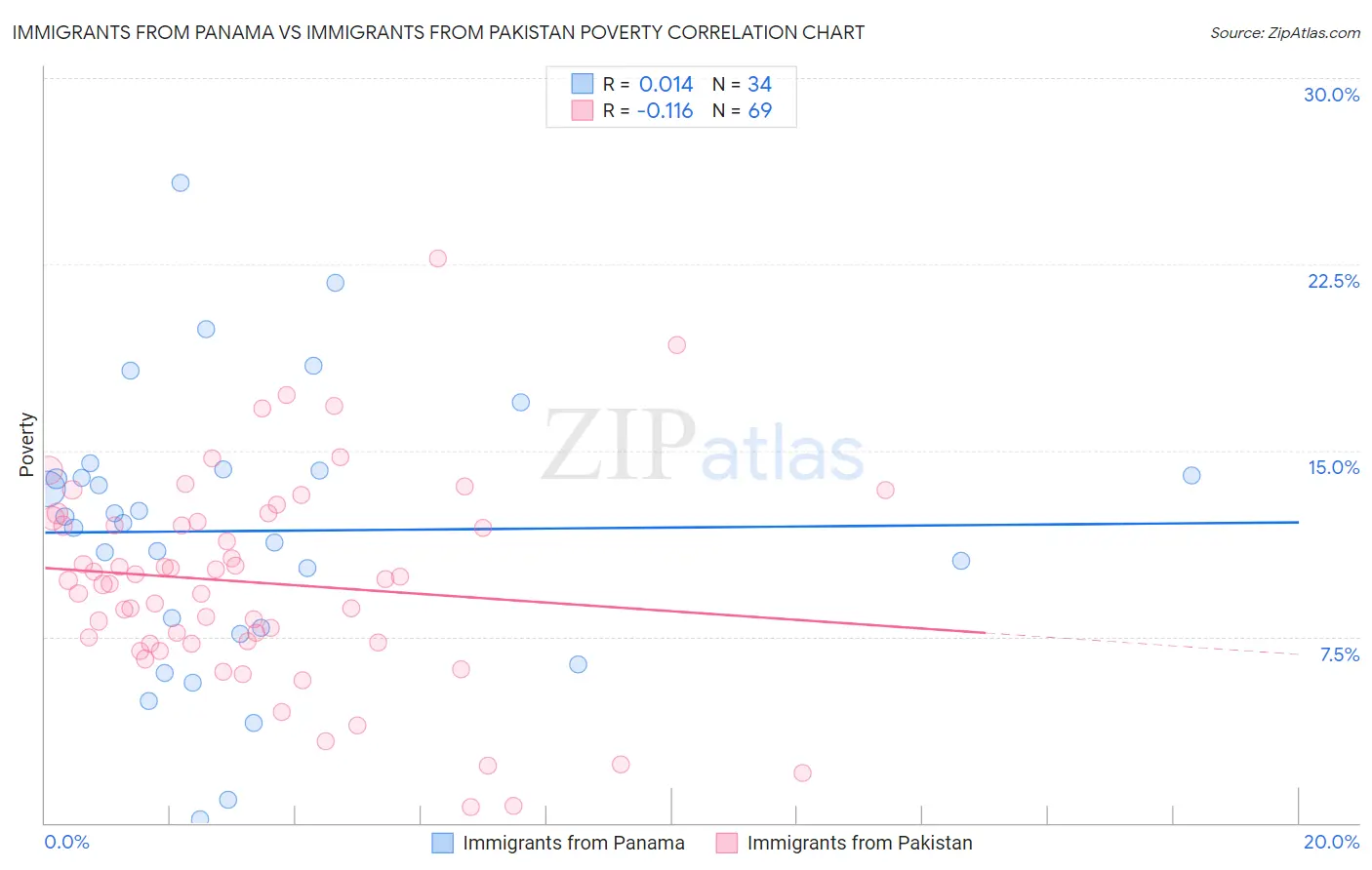 Immigrants from Panama vs Immigrants from Pakistan Poverty