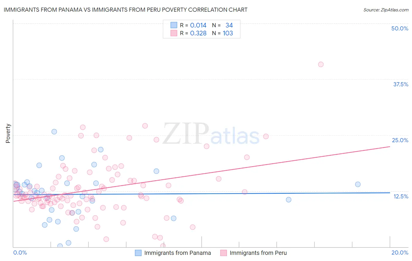 Immigrants from Panama vs Immigrants from Peru Poverty