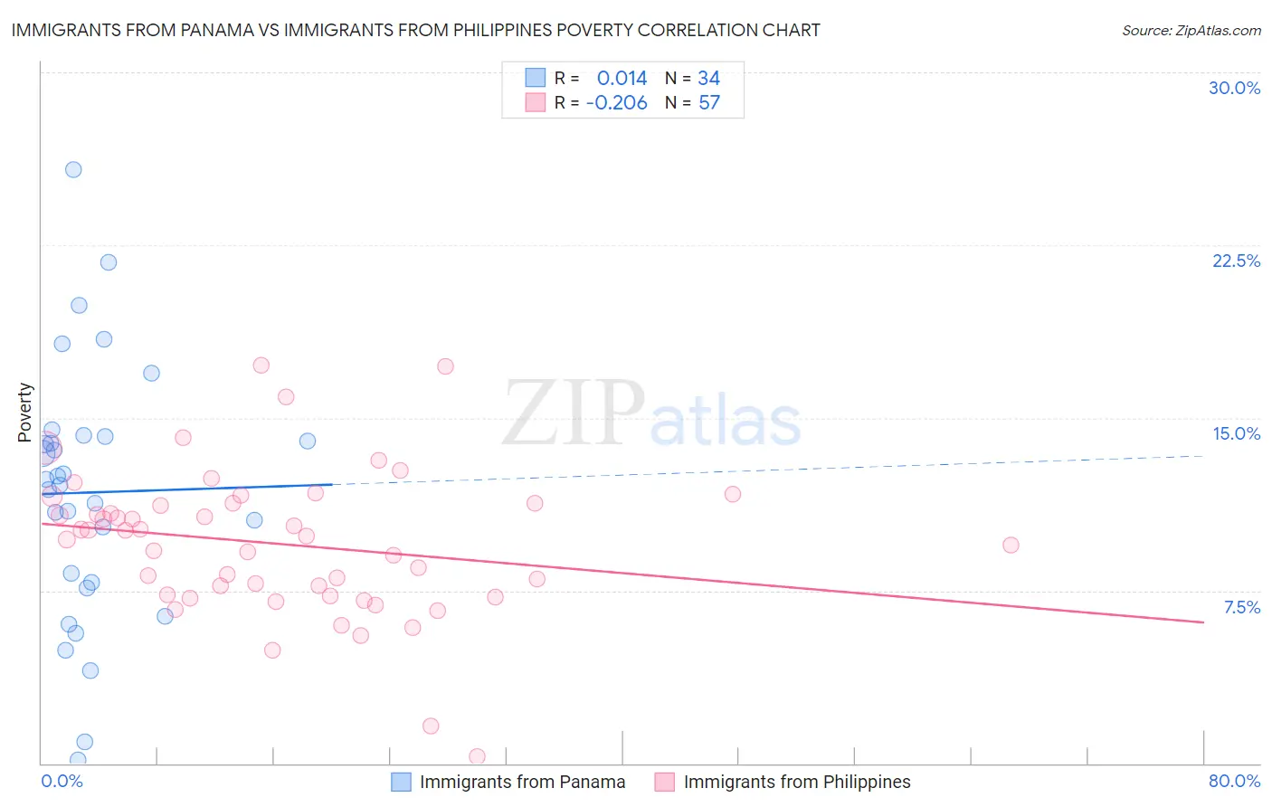 Immigrants from Panama vs Immigrants from Philippines Poverty