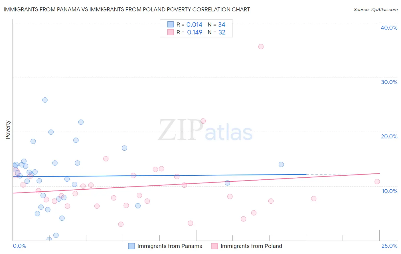 Immigrants from Panama vs Immigrants from Poland Poverty