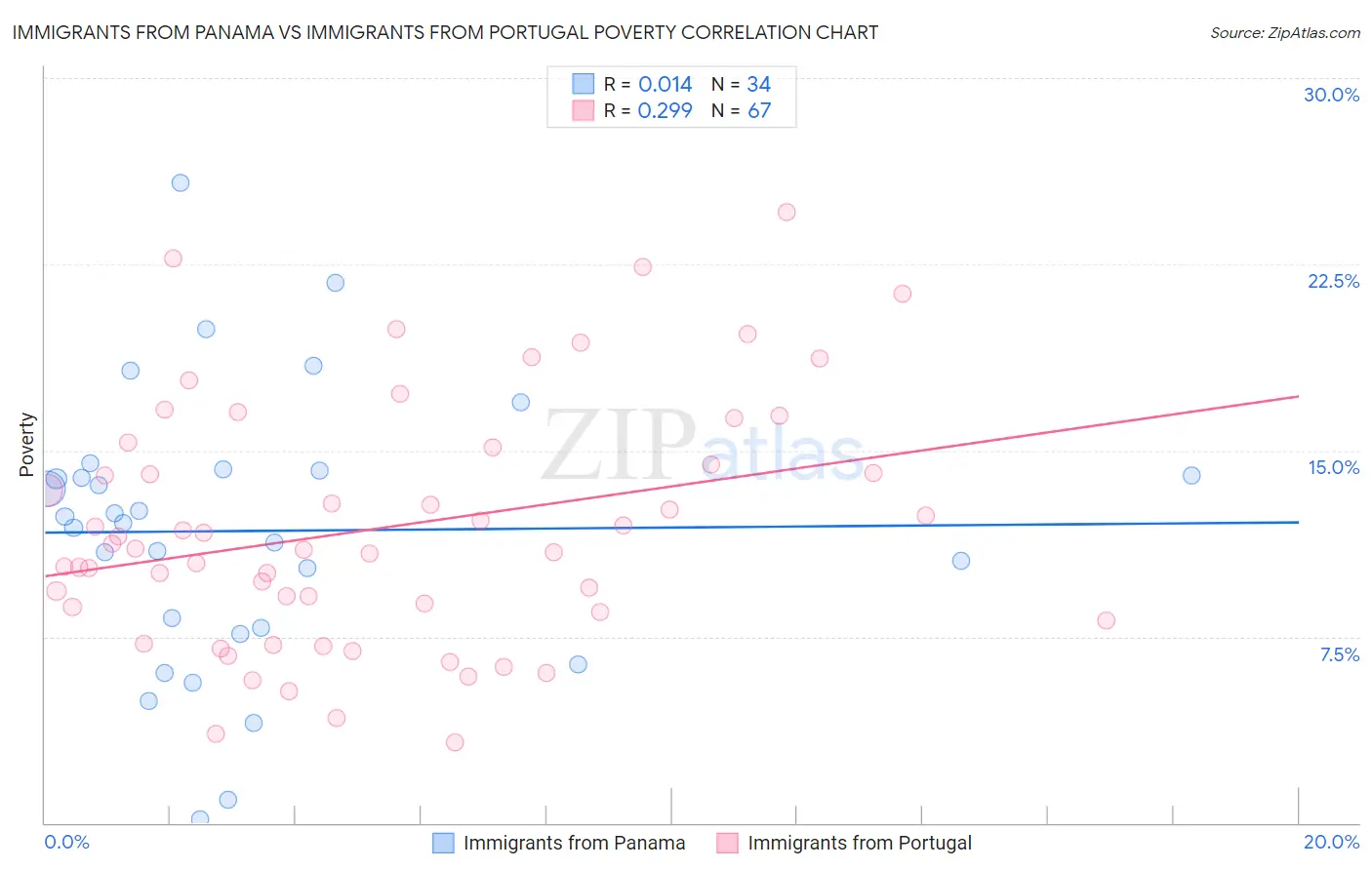 Immigrants from Panama vs Immigrants from Portugal Poverty