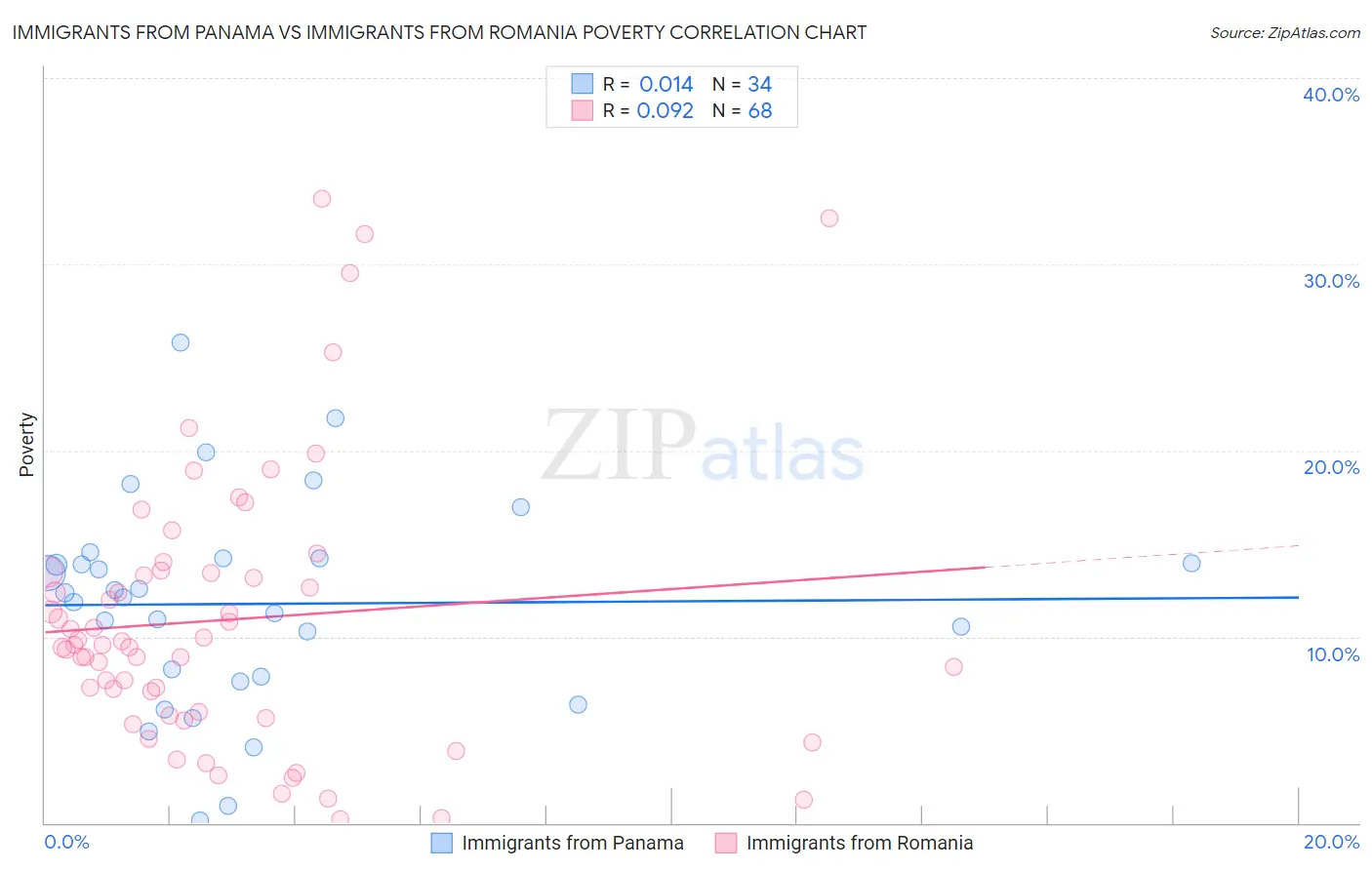 Immigrants from Panama vs Immigrants from Romania Poverty