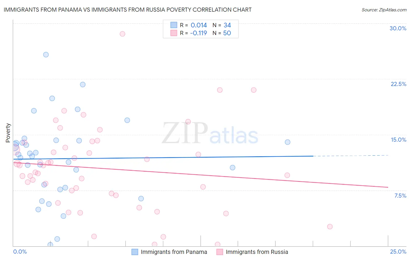 Immigrants from Panama vs Immigrants from Russia Poverty