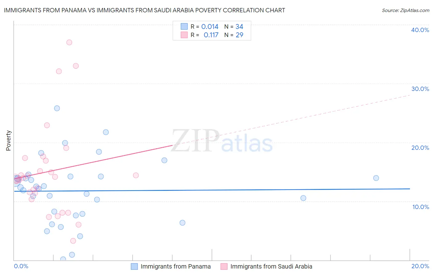 Immigrants from Panama vs Immigrants from Saudi Arabia Poverty