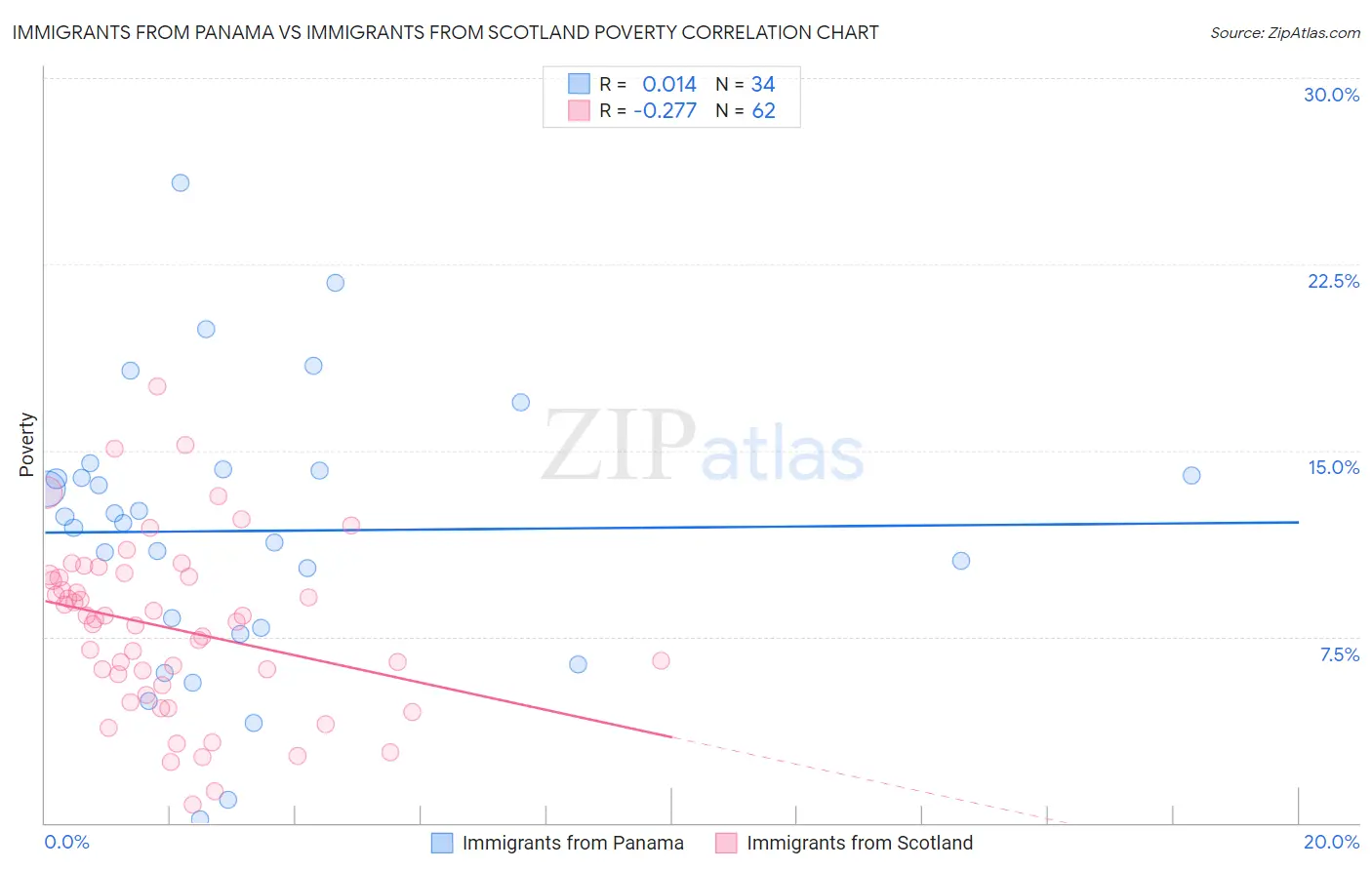 Immigrants from Panama vs Immigrants from Scotland Poverty