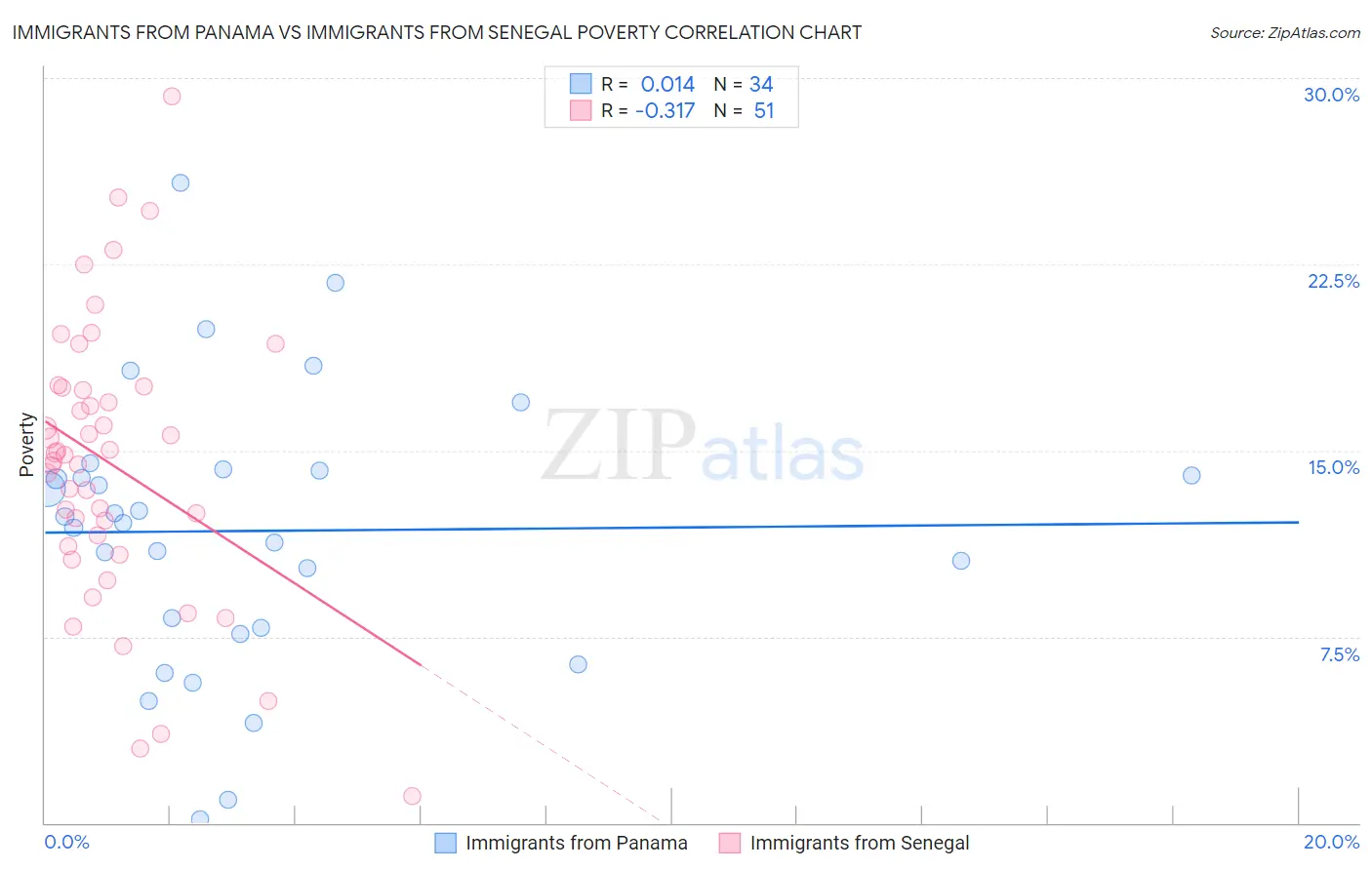 Immigrants from Panama vs Immigrants from Senegal Poverty