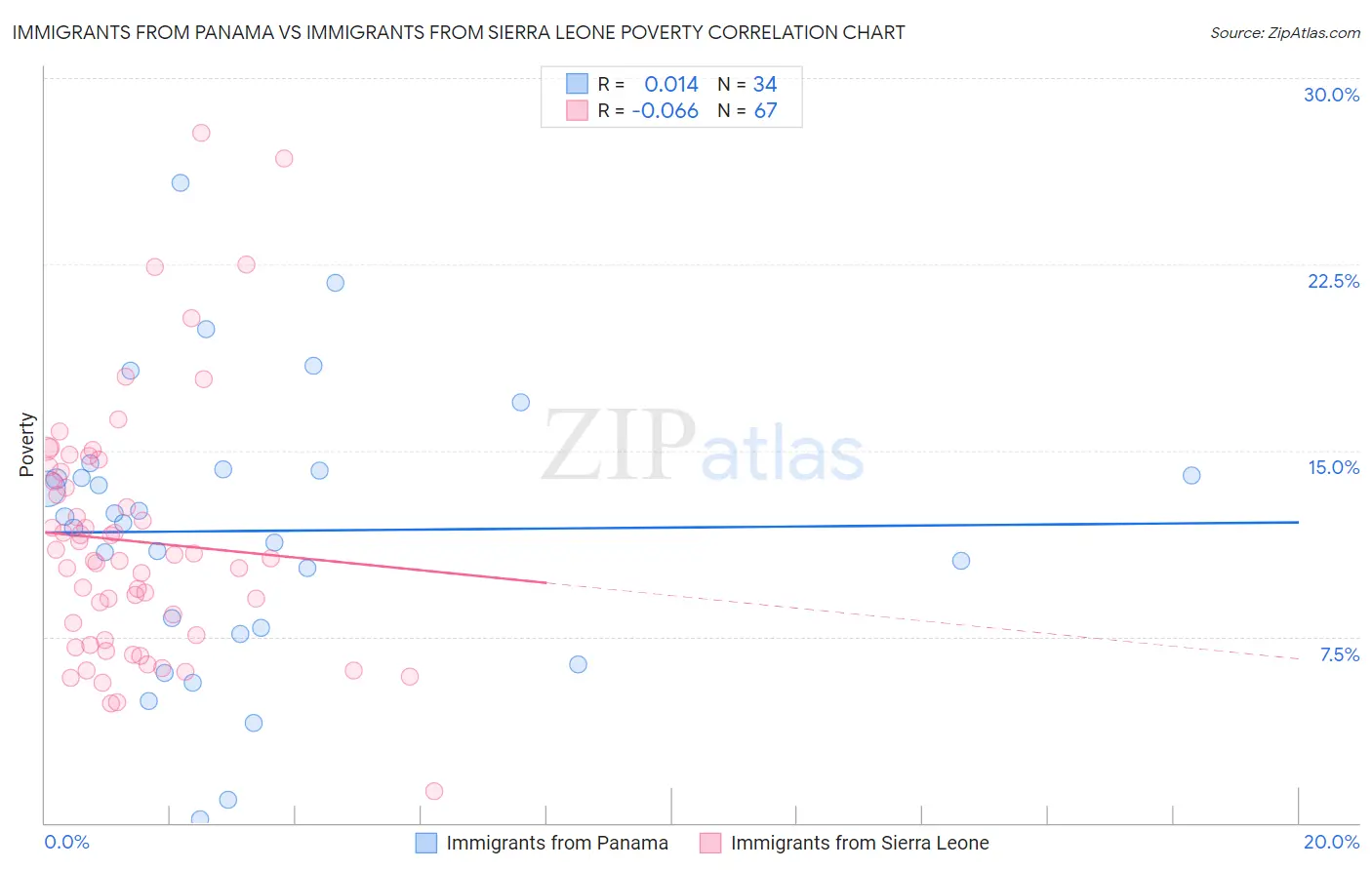 Immigrants from Panama vs Immigrants from Sierra Leone Poverty