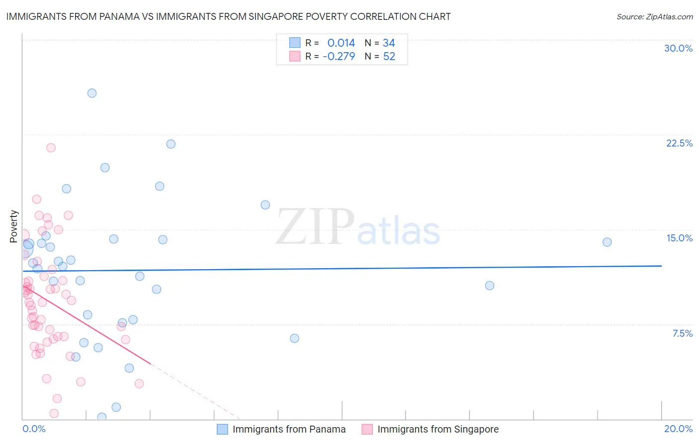 Immigrants from Panama vs Immigrants from Singapore Poverty